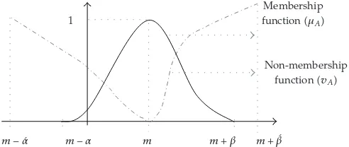 Figure 1: The LR- representation of intuitionistic fuzzy number A