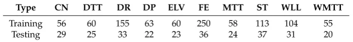 Table 1. Distribution of training and testing data.
