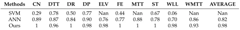 Table 2. Indoor object recognition in terms of accuracy.