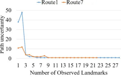 Table 5. A statistical comparison landmark sequence localization results of seven routes.
