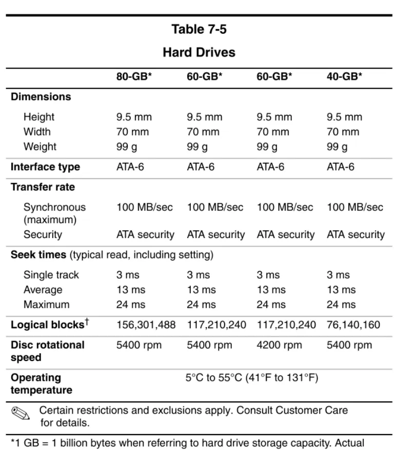Table 7-5 Hard Drives 80-GB* 60-GB* 60-GB* 40-GB* Dimensions Height Width Weight 9.5 mm70 mm99 g 9.5 mm70 mm99 g 9.5 mm70 mm99 g 9.5 mm70 mm99 g