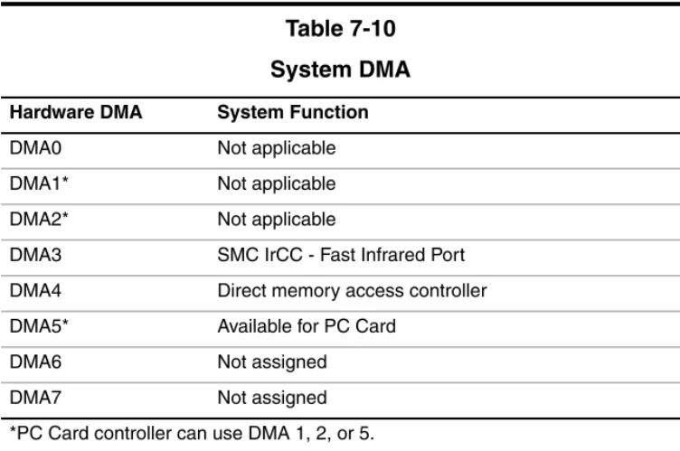 Table 7-10 System DMA