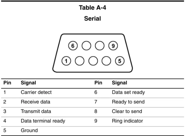 Table A-4 Serial