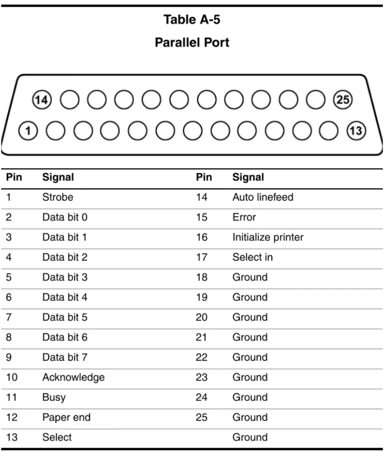 Table A-5 Parallel Port
