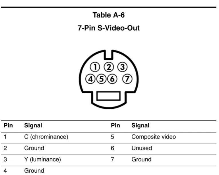Table A-6 7-Pin S-Video-Out