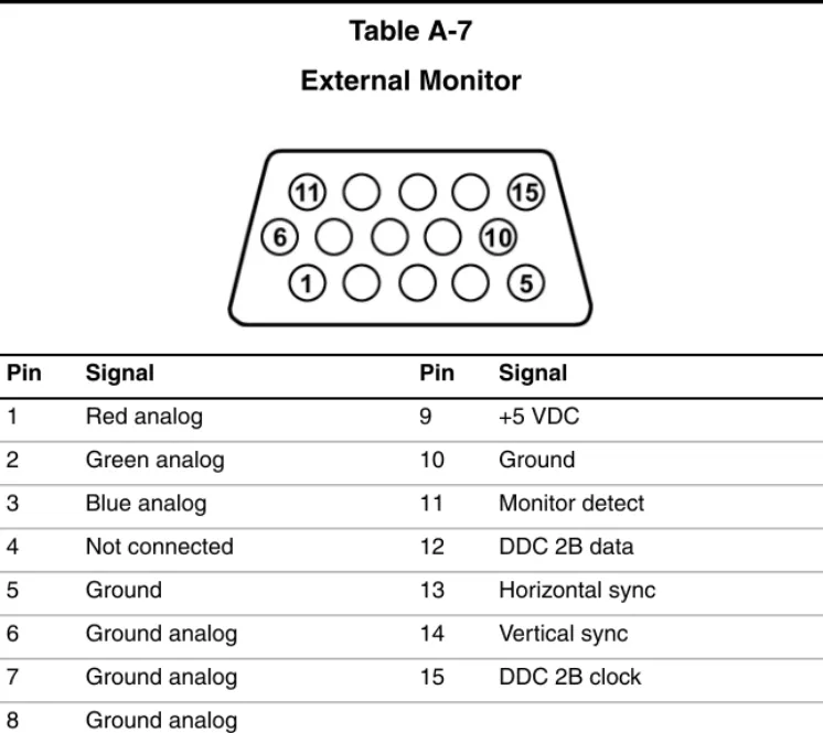 Table A-7 External Monitor