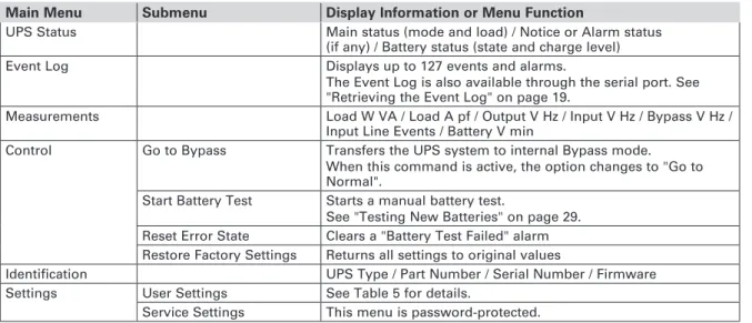 Table 4. Menu Map for Display Functions