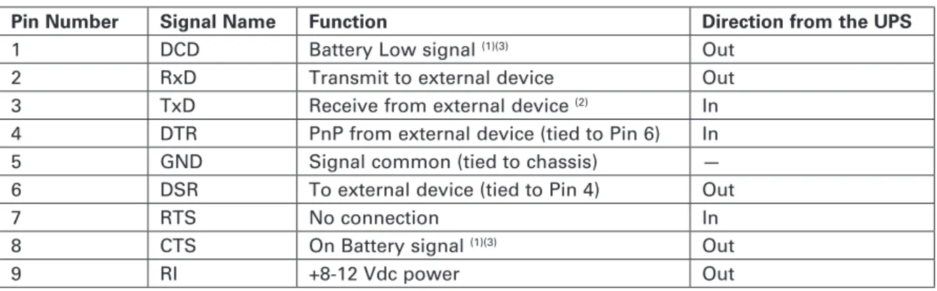 Table 8. RS 232 Communication Port Pin Assignment