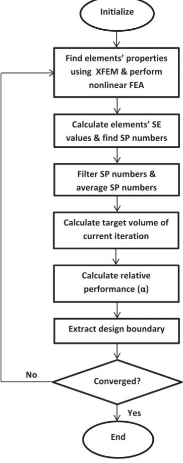 Figure 6. Flowchart of the extended ﬁnite element method using isolines/isosurfaces (Iso-XFEM) for geometrically nonlinear struc-tures