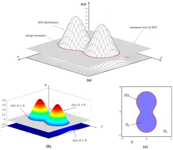 Figure 1. (a) Boundary representation using isolines of a structural performance (SP) function [strain energy density (SED)]