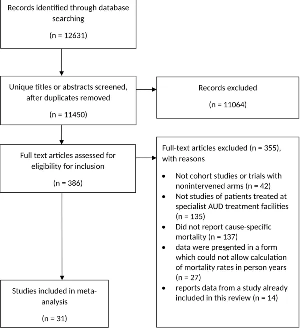 Figure 1 Flowchart of studies as they progressed through the stages of the review 1