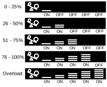 Figure 12 Load level indicators.