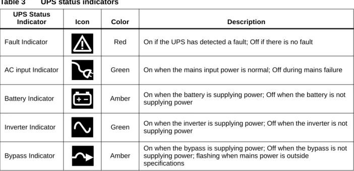 Table 3 UPS status indicators UPS Status