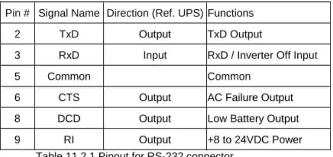 Table 11.2.1 Pinout for RS-232 connector  NOTE: Maximum rated values are 24VDC at 50mA 