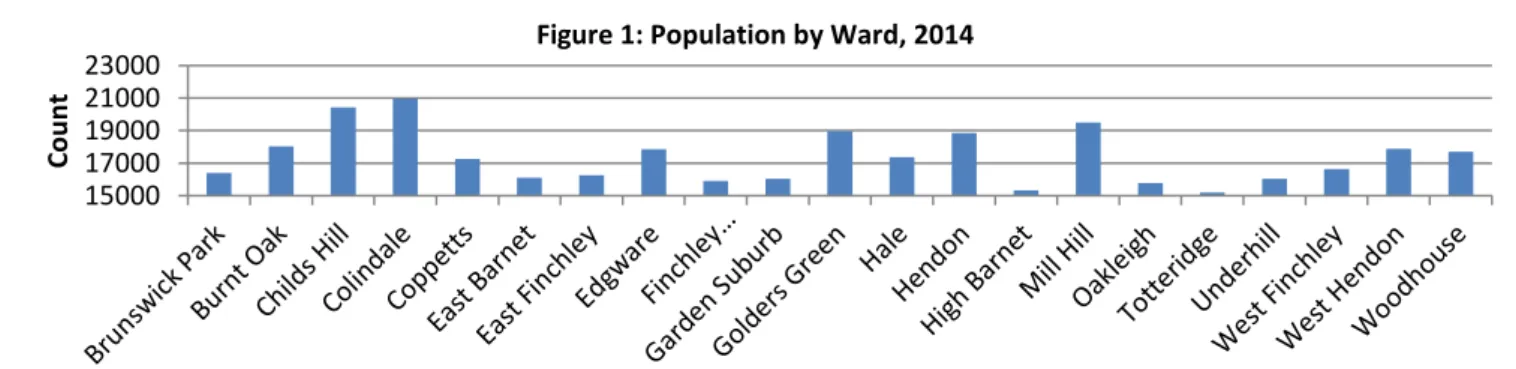 Figure 1: Population by Ward, 2014 
