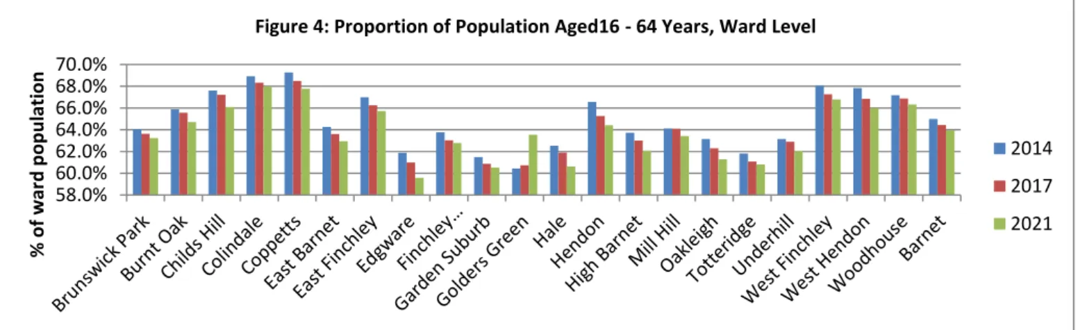 Figure 4: Proportion of Population Aged16 - 64 Years, Ward Level 