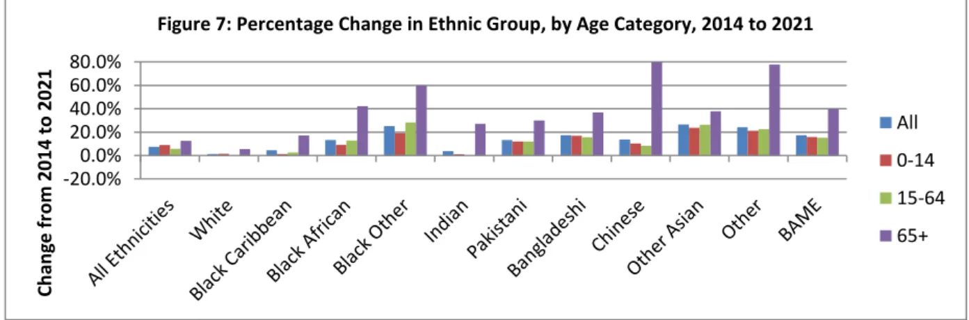 Figure 7: Percentage Change in Ethnic Group, by Age Category, 2014 to 2021 