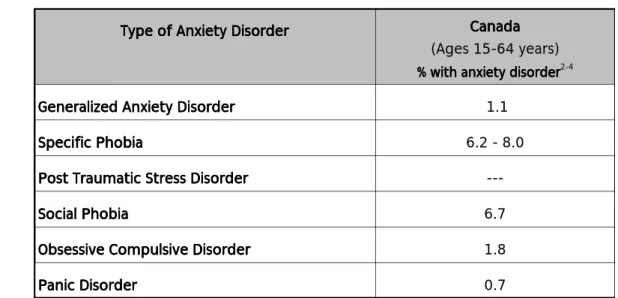 Table 4-1 One-Year Prevalence of Anxiety Disorders in Canada. One-Year Prevalence of Anxiety Disorders in Canada