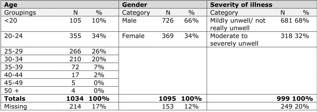 Table 1. Overall demographics and clinical state 