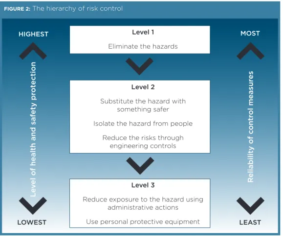 FIGURE 2:  The hierarchy of risk control