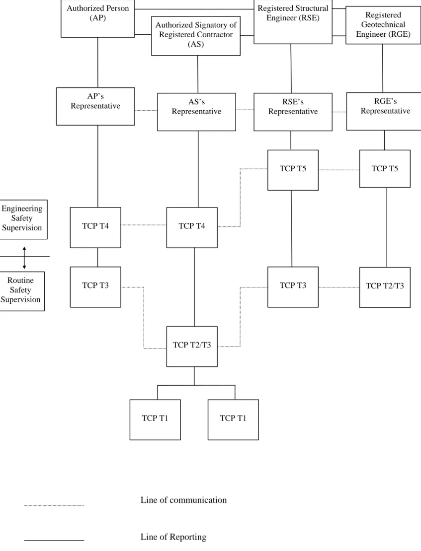 Figure 4.1    Example of Safety Management Structure 