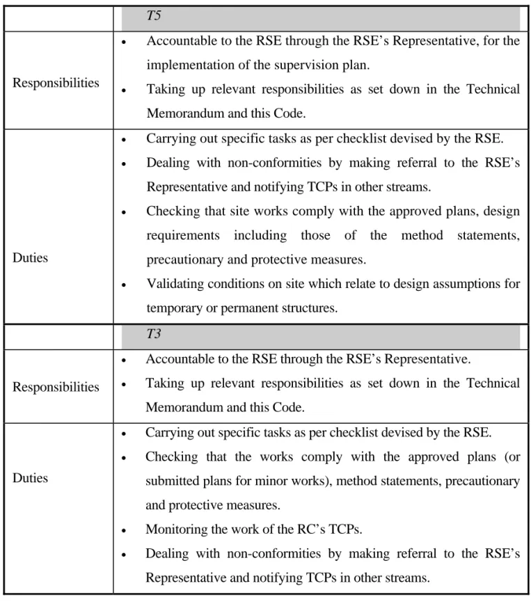 Table 4.2 Cont’d  T5 