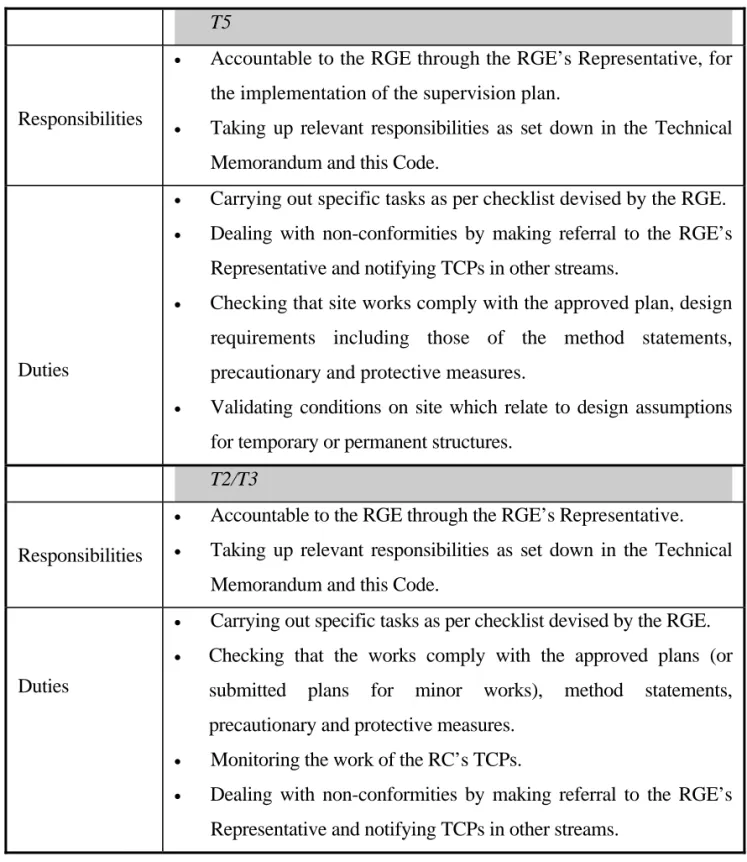 Table 4.3 Cont’d  T5 