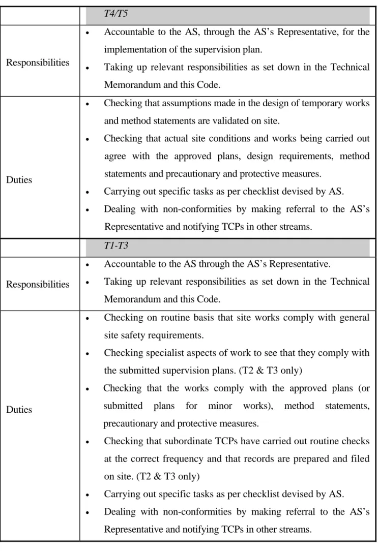 Table 4.4 Cont’d  T4/T5 