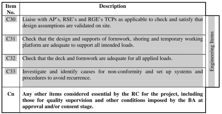 Table 5.4 Cont’d  Item 