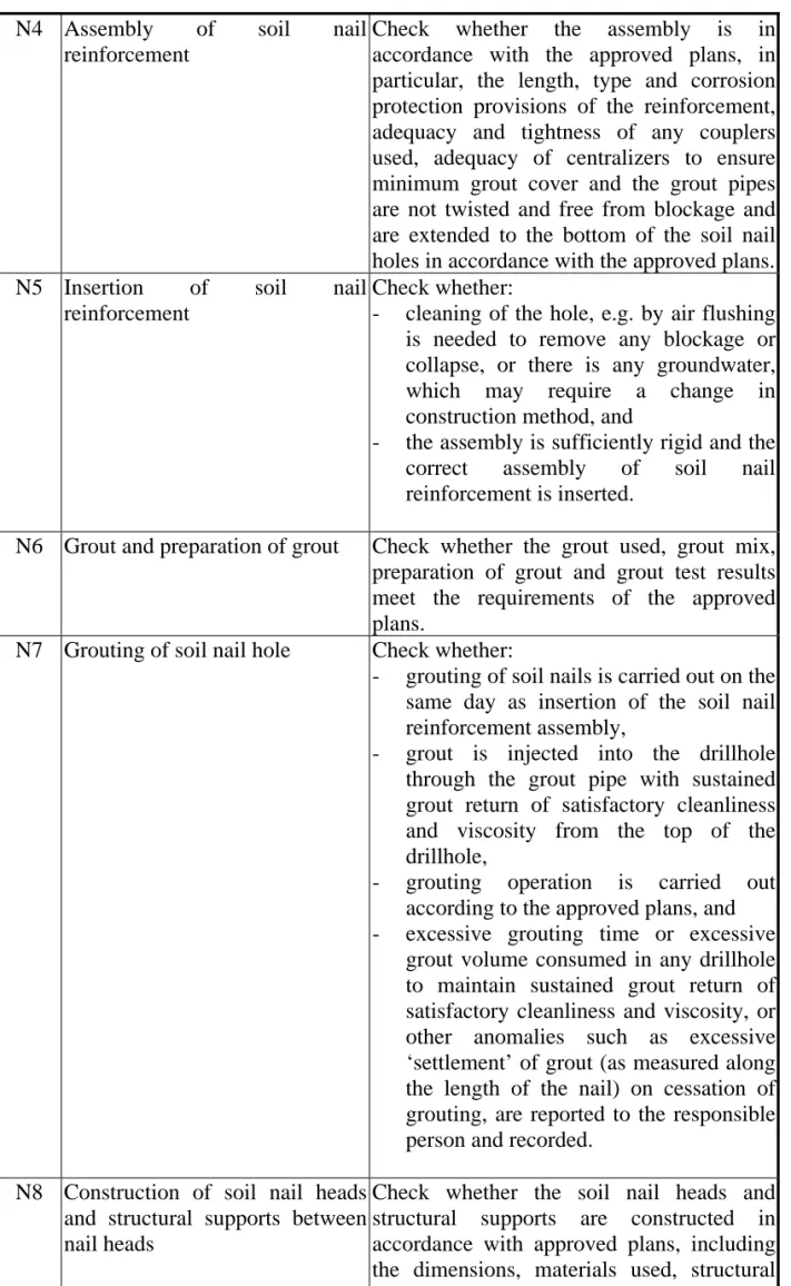 Table 6.2 Cont’d  N4  Assembly of soil nail