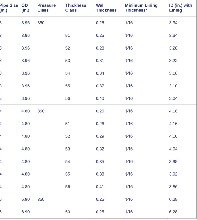 Table A.10.1.3 Internal Diameters (IDs) for Cement-Lined Ductile Iron Pipe 