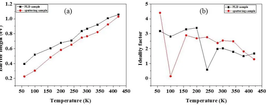 Fig. 5  In doped TiO2 samples grown by PLD and sputtering (a) barrier height (ϕ