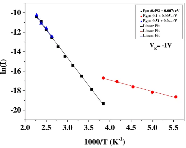 Fig. 6  Reverse current versus 1000/T for reverse bias voltage VR = -1 V for In-doped TiO2 samples prepared by PLD and sputtering 