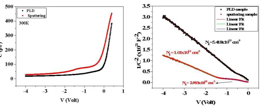 Fig. 7  (a) C-V plot and (b) 1/C2 versus V plot at room temperature of In-doped TiO2 samples prepared by PLD and sputtering