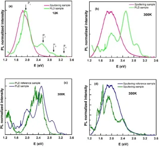 Fig. 8  Normalized PL spectra of In-doped TiO2 thin films grown by PLD and sputtering at (a) 12K and (b) 300K