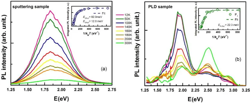Fig. 9  PL spectra of (a) sputtering sample and (b) PLD sample at different temperatures in the range 12-300K