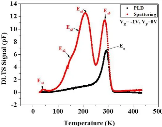 Fig. 11  Arrhenius plots from Laplace DLTS with reverse biases, VR= -1 V, filling pulse height, VP = 0V, and filling pulse time, tP = 1 msec, for (a) PLD sample and (b) sputtering sample  
