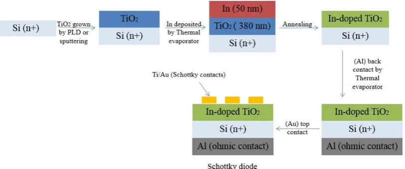 Fig. 1  Growth and fabrication steps. 