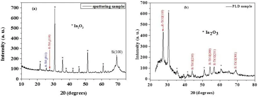 Fig. 2  Room temperature XRD pattern of In doped TiO2 thin films prepared by (a) sputtering and (b) PLD