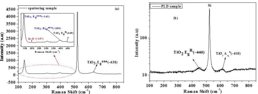 Fig. 3  Raman spectrum of In-doped TiO2 thin films prepared by (a) sputtering and (b) PLD