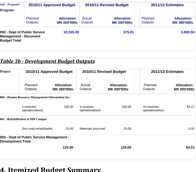 Table 3b - Development Budget Outputs