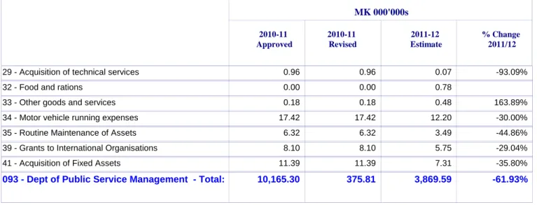 Table 4b - Development Budget by Item MK 000'000s 2010-11  Approved 2010-11 Revised 2011-12  Estimate % Change 2011/12 21 - Internal travel 27.26 27.26 21.53 -21.02% 22 - External travel 2.53 2.53 0.00 -100.00% 23 - Public Utilities 0.67 0.67 0.00 -100.00%