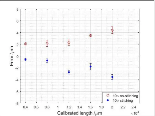 Figure 8: Results of the error calculation for the10х objective in the horizontal direction