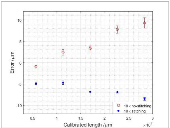 Table 2: Measurement uncertainty estimation and its influence factors. The shown estimated combined uncertainty is the largest uncertainty estimation among the errors measured with the 5× and 10× objective lenses corresponding to a 20 mm length measurement