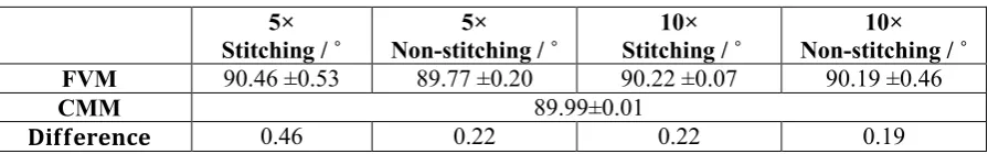 Table 4: Results of perpendicularity deviation (± standard deviation of the mean). 