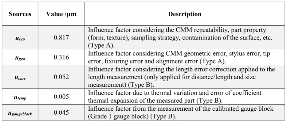 Table 1: All influence factors of the calibration process. The calculation for the largest uncertainty among all the centre distances is shown