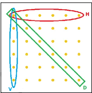 Figure 4: Horizontal (H), vertical (V) and diagonal (D) directions of the measurements