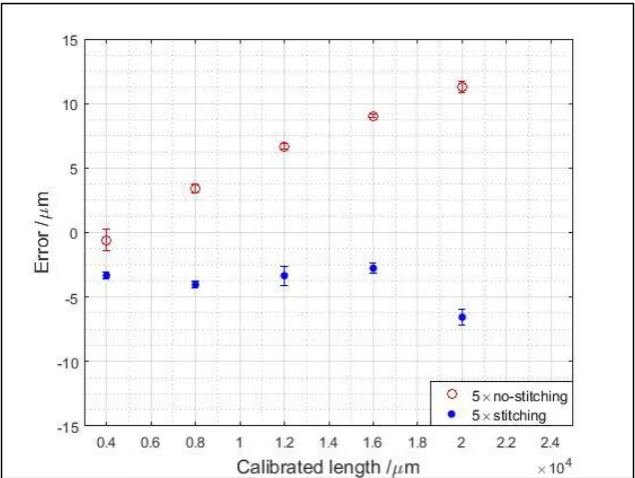 Figure 5: Results of the error calculation for the 5× objective in the horizontal direction 