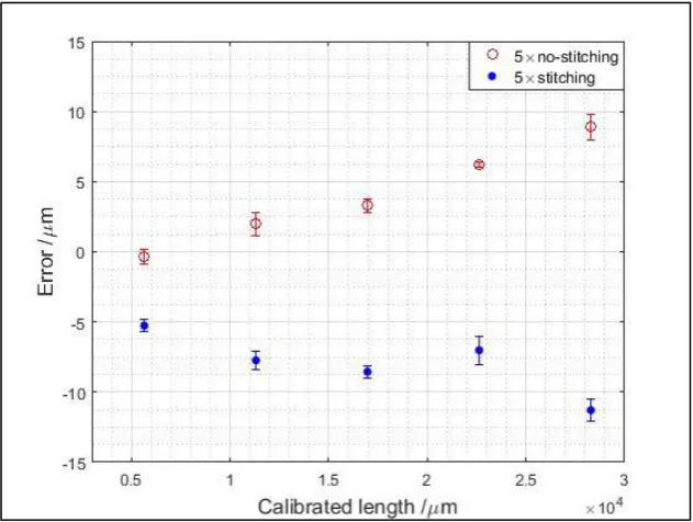 Figure 6: Results of the error calculation for the 5× objective in the vertical direction