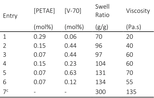 Table 2: Solution viscosities of PETAE samples at pH 6.5 with a range of swell ratios